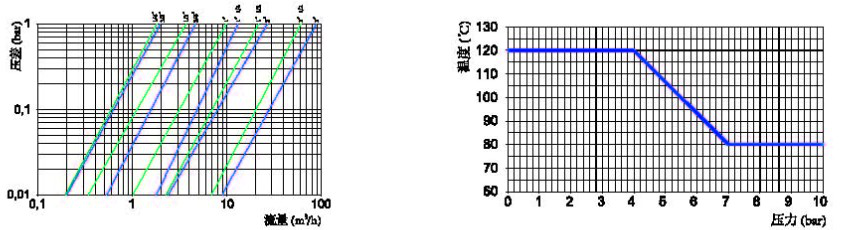 Y型過濾器工作曲線