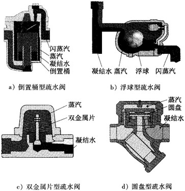 常用的蒸汽疏水閥