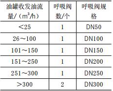 呼吸閥